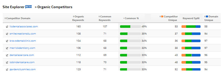 Organic Competitors