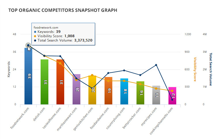 TOP 10 COMPETITORS GRAPH