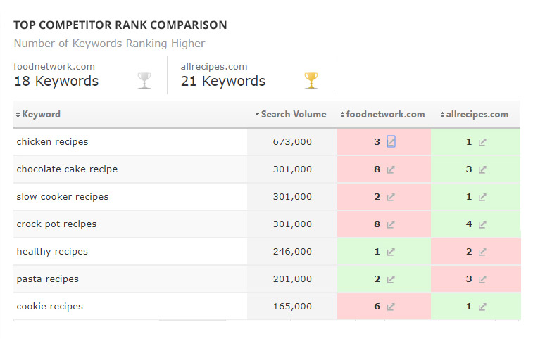 top competitor rank comparison