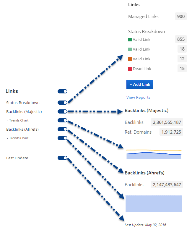 Managed Links and Backlinks Metrics