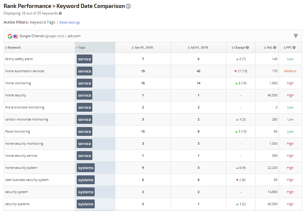 Keyword Date Comparison Report