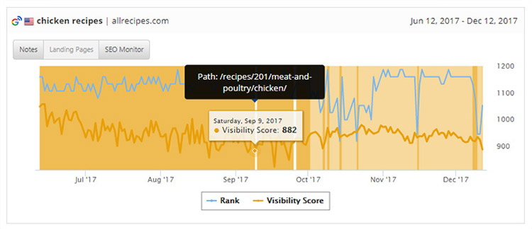 Landing Pages Graph